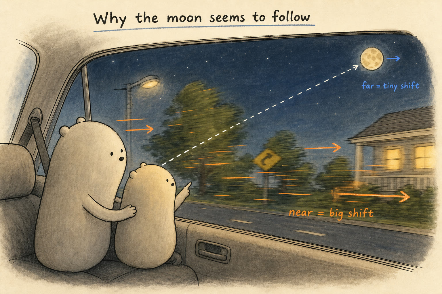 Big Wonderer and Little Wonderer looking out a car window: nearby trees shift a lot, the far moon barely moves.